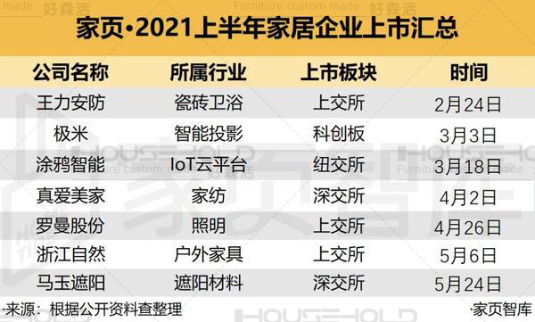 家居企業(yè)扎堆上市，資本化后將給產(chǎn)業(yè)帶來哪些改變？